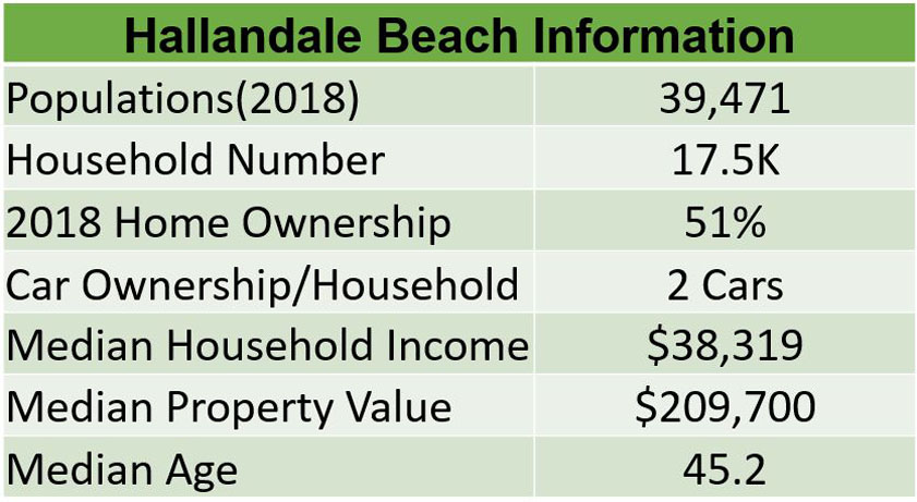 Hallandale Beach Information